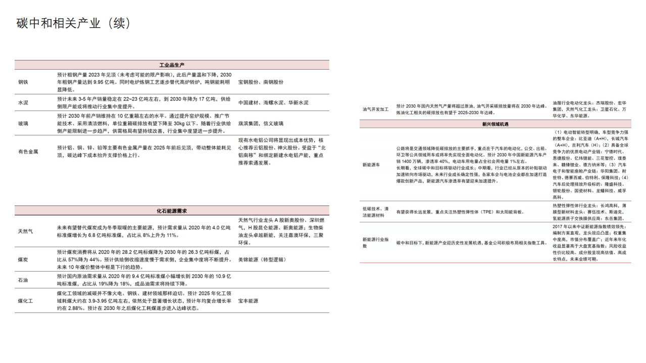“碳中和”全景图及行业分析 (1).pdf 第5页