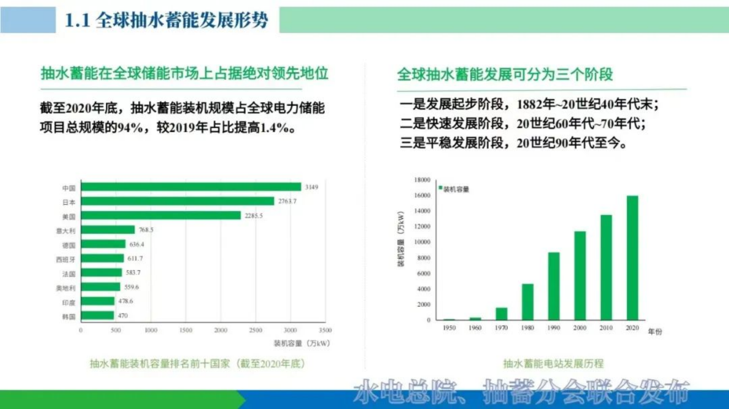 抽水蓄能产业发展报告2021发布PPT-水电总院.pdf 第6页