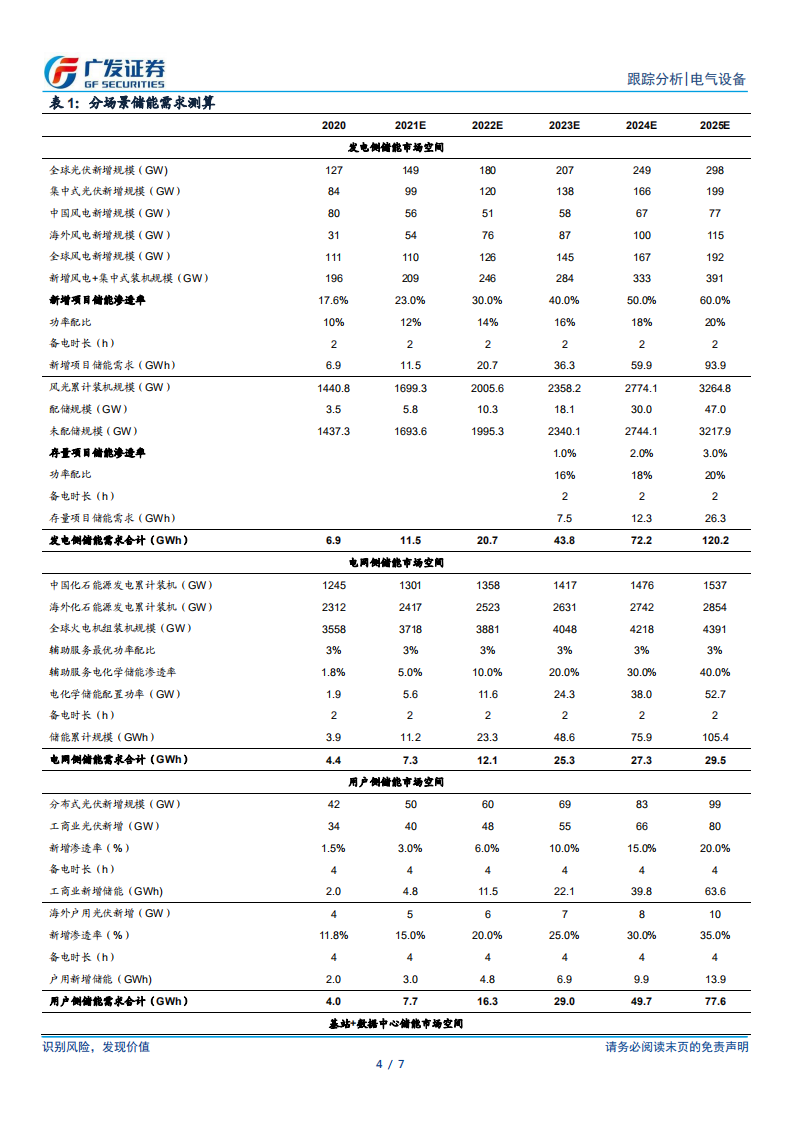 储能行业：电价市场化改革加速，储能迎来历史拐点.pdf 第4页