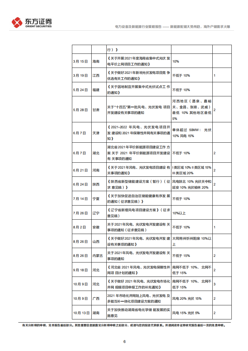 储能行业2022年中期策略：新能源配储大势所趋，海外户储需求火爆-东方证券.pdf 第6页