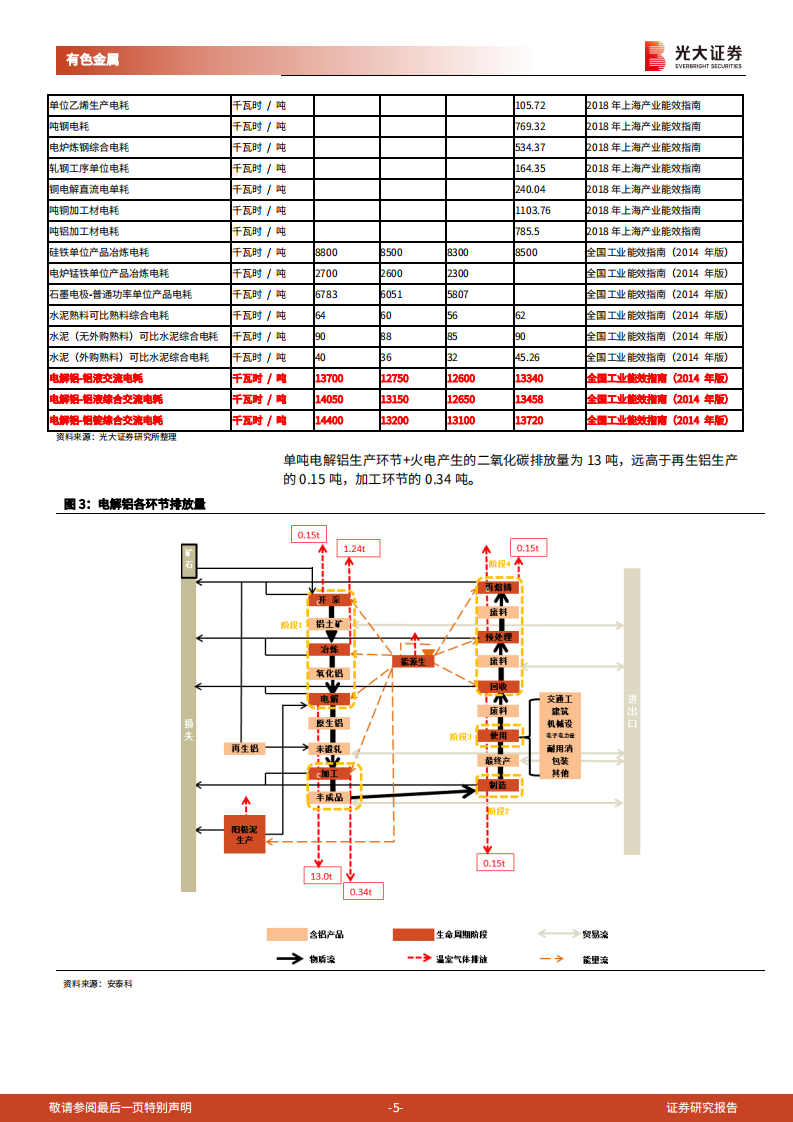 电解铝碳中和系列报告：电解铝碳中和正当时-光大证券.pdf 第5页