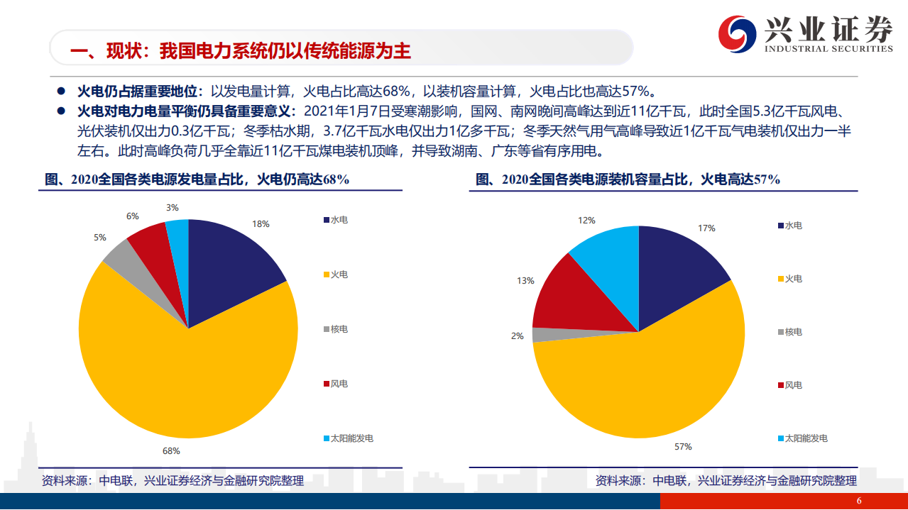 电力：&rdquo;双碳&ldquo;目标呼唤系统灵活性与智能化-兴业证券.pdf 第6页