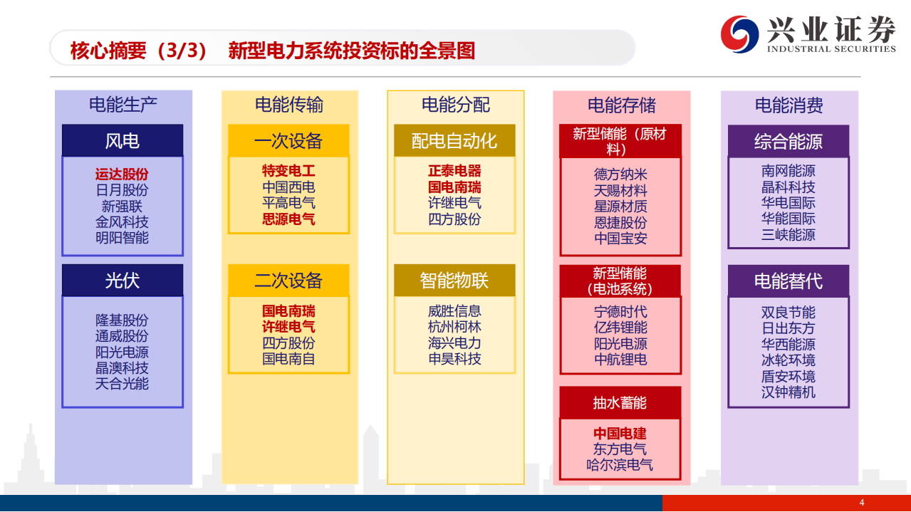 电力：&rdquo;双碳&ldquo;目标呼唤系统灵活性与智能化-兴业证券.pdf 第4页