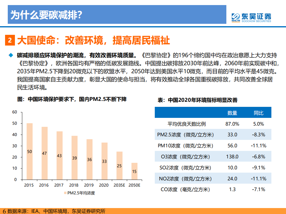 电力设备与新能源行业：碳达峰、碳中和目标引领，光伏和电动车发展提速-东吴证券.pdf 第6页