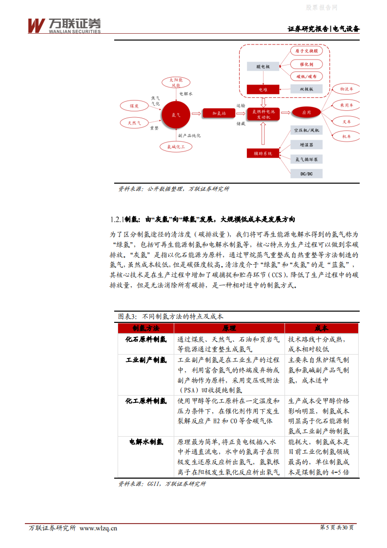 电气设备行业投资策略报告：万亿蓝海市场，中国氢能蓄势待发-万联证券.pdf 第5页
