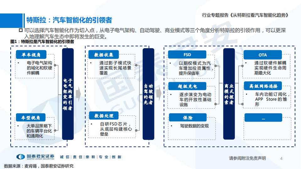 从特斯拉看汽车智能化趋势-国泰君安.pdf 第4页