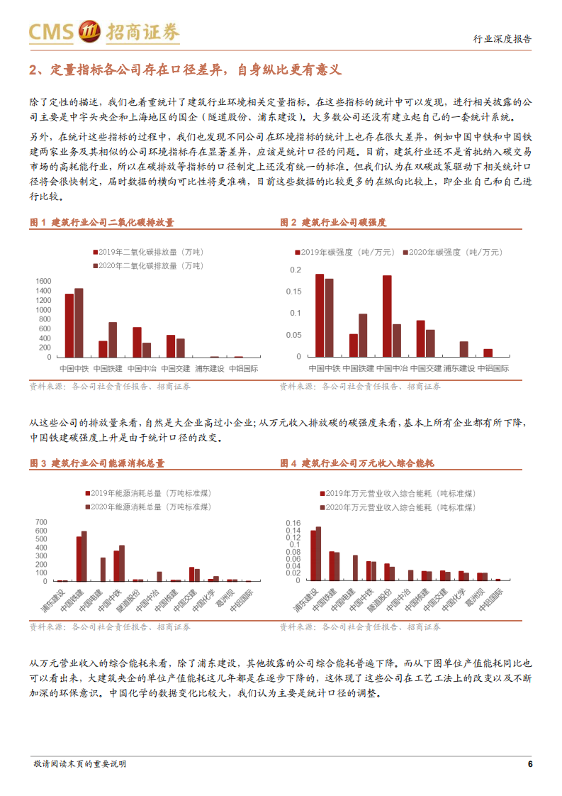 从ESG角度看建筑（三）：建筑行业企业社会责任报告汇总分析-招商证券.pdf 第6页