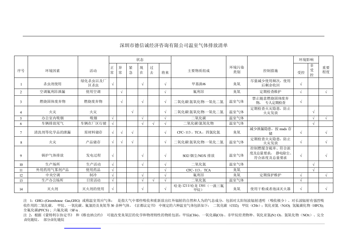 德信诚GHG温室气体排放清单范例.doc 第1页