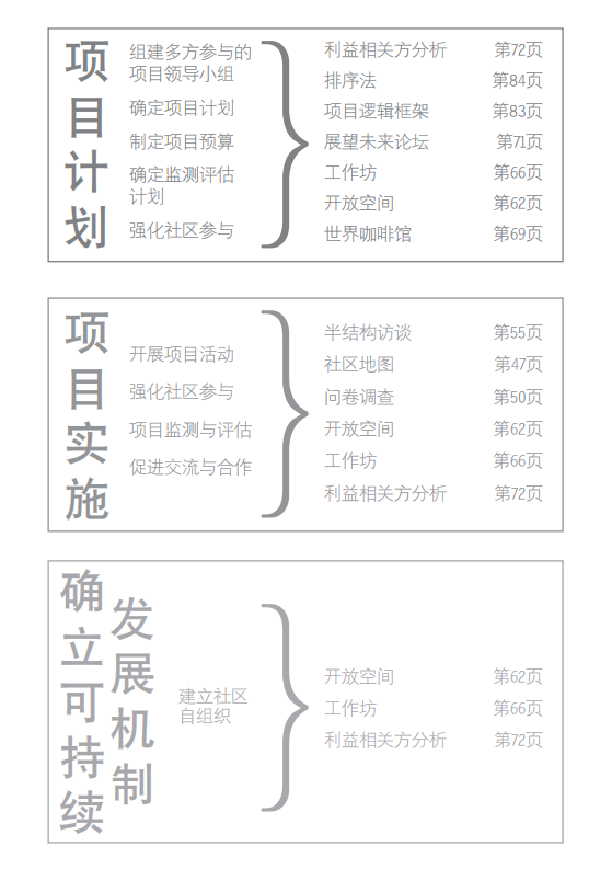 低碳社区参与式方法指南（参与式方法在城市社区可持续发展中的应用）.pdf 第3页