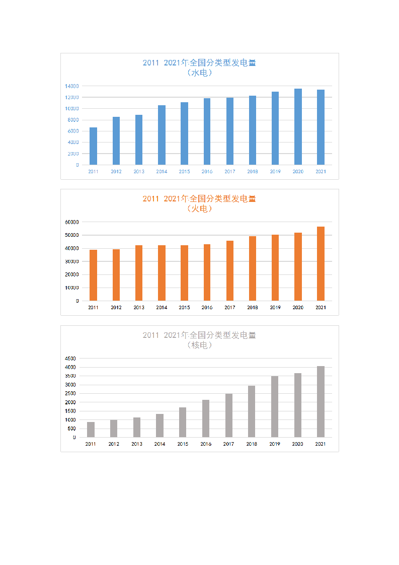 2011-2021年全国电力发展数据.docx 第4页