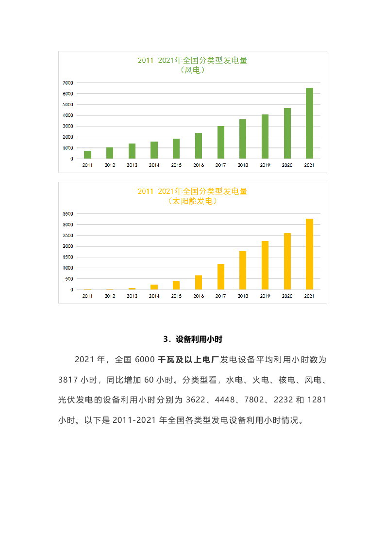 2011-2021年全国电力发展数据.docx 第5页