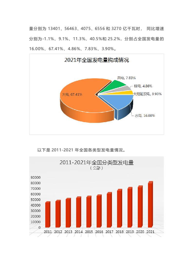 2011-2021年全国电力发展数据.docx 第3页