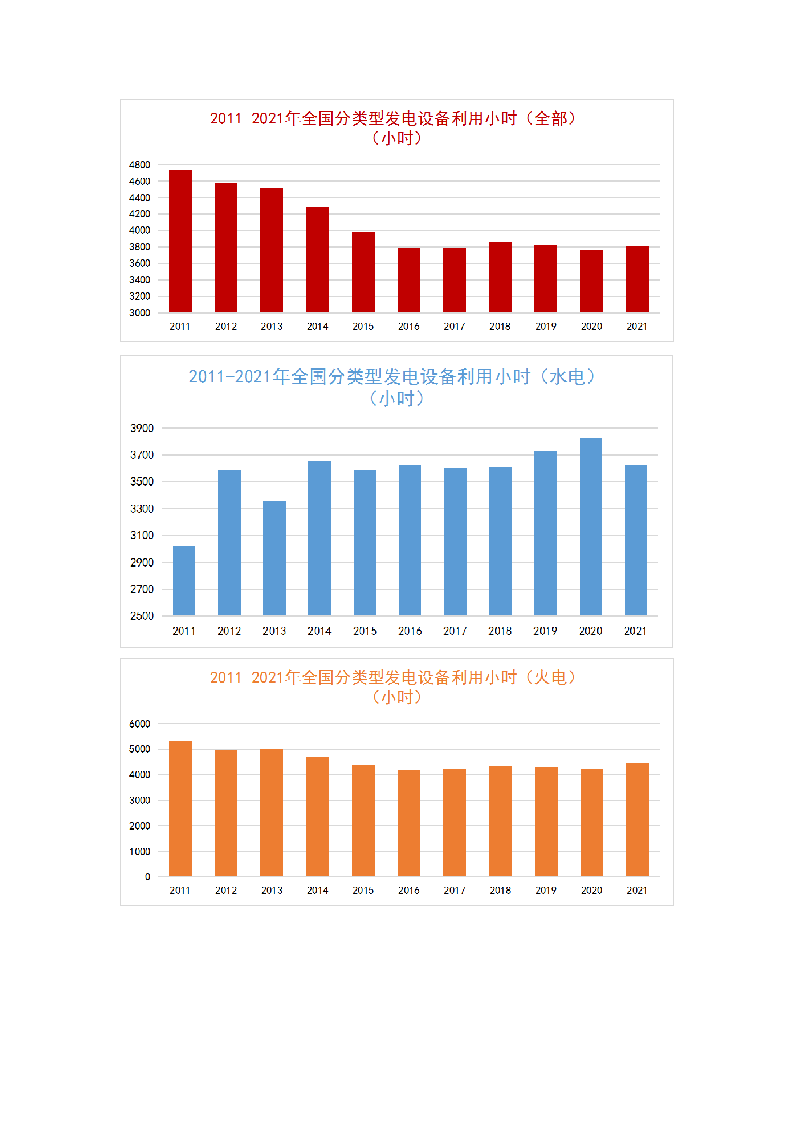 2011-2021年全国电力发展数据.docx 第6页