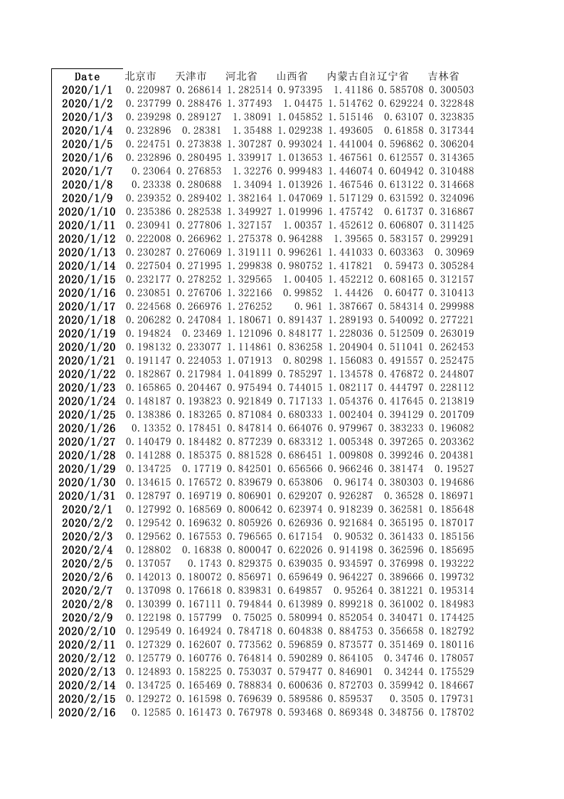 2020年31省份日二氧化碳排放量.xlsx 第1页