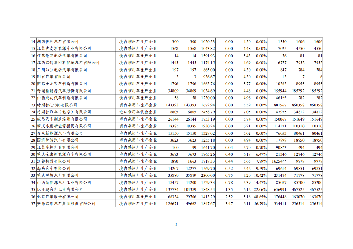 2020年度中国乘用车企业平均燃料消耗量与新能源汽车积分核算情况表.pdf 第2页