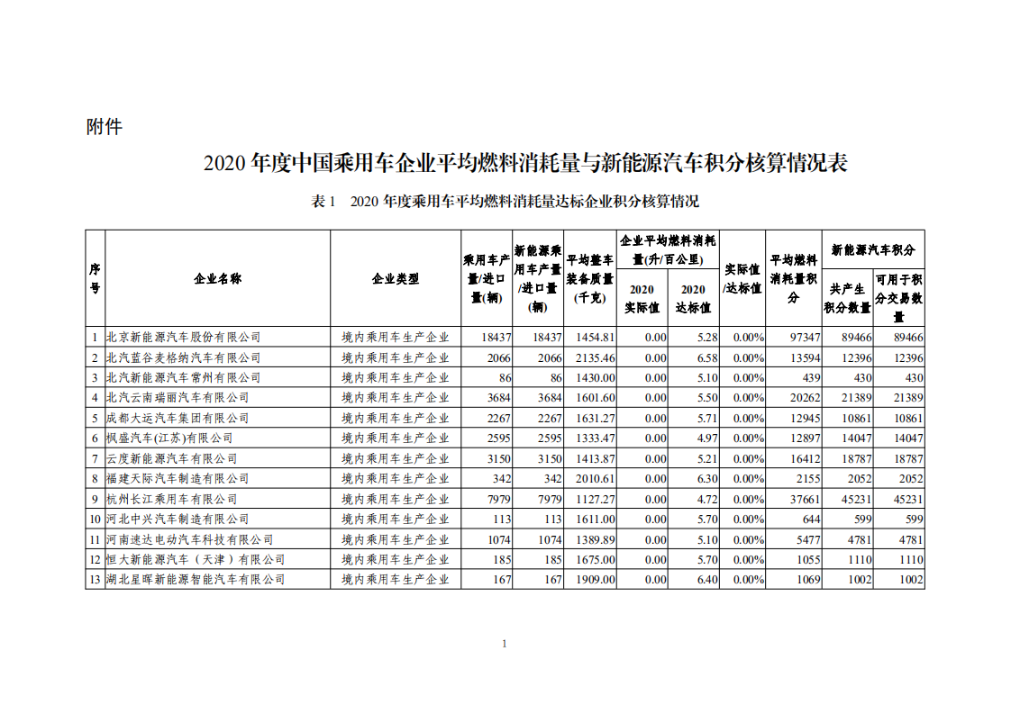 2020年度中国乘用车企业平均燃料消耗量与新能源汽车积分核算情况表.pdf 第1页
