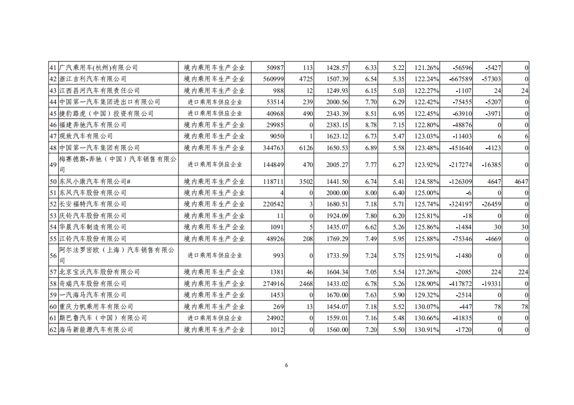 2020年度中国乘用车企业平均燃料消耗量与新能源汽车积分核算情况表.pdf 第6页