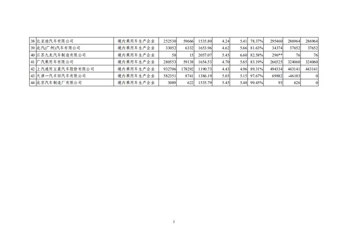 2020年度中国乘用车企业平均燃料消耗量与新能源汽车积分核算情况表.pdf 第3页