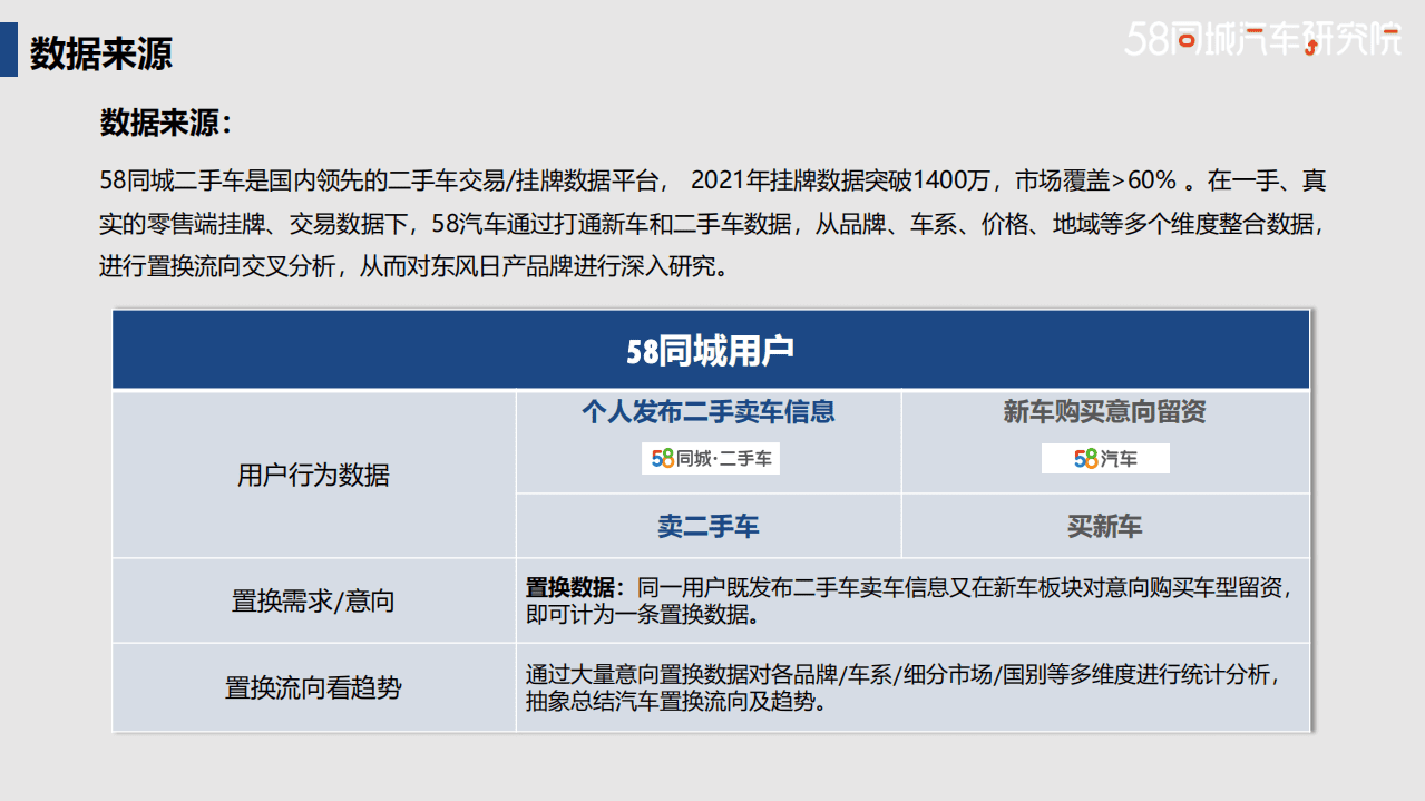 58同城汽车研究院：2022东风日产置换流向研究报告.pdf 第3页