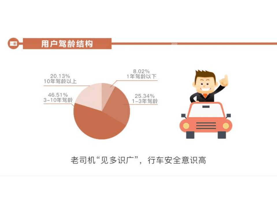 360：行车记录仪用户画像报告.pdf 第6页