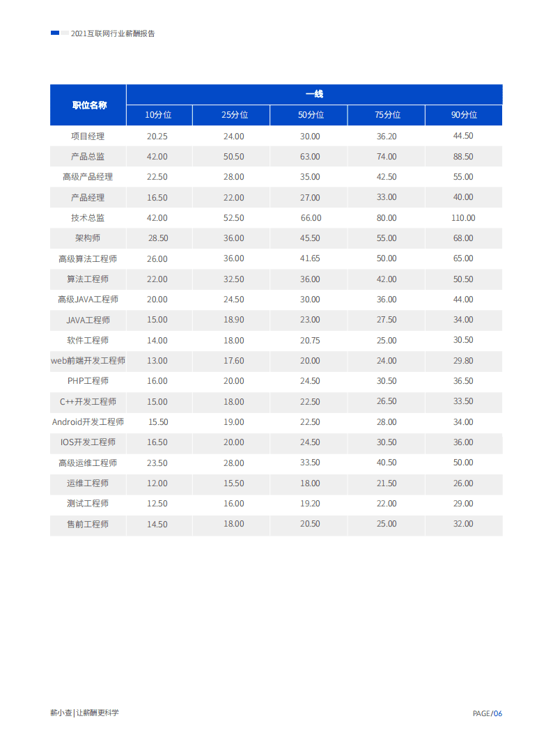 薪小查：2021互联网行业薪酬报告.pdf 第6页