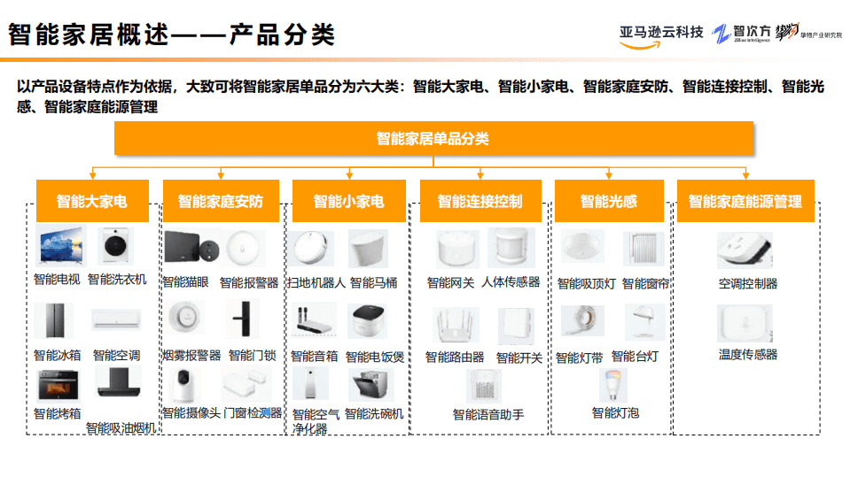 亚马逊：2022智能家居行业研究与场景分析报告.pdf 第3页