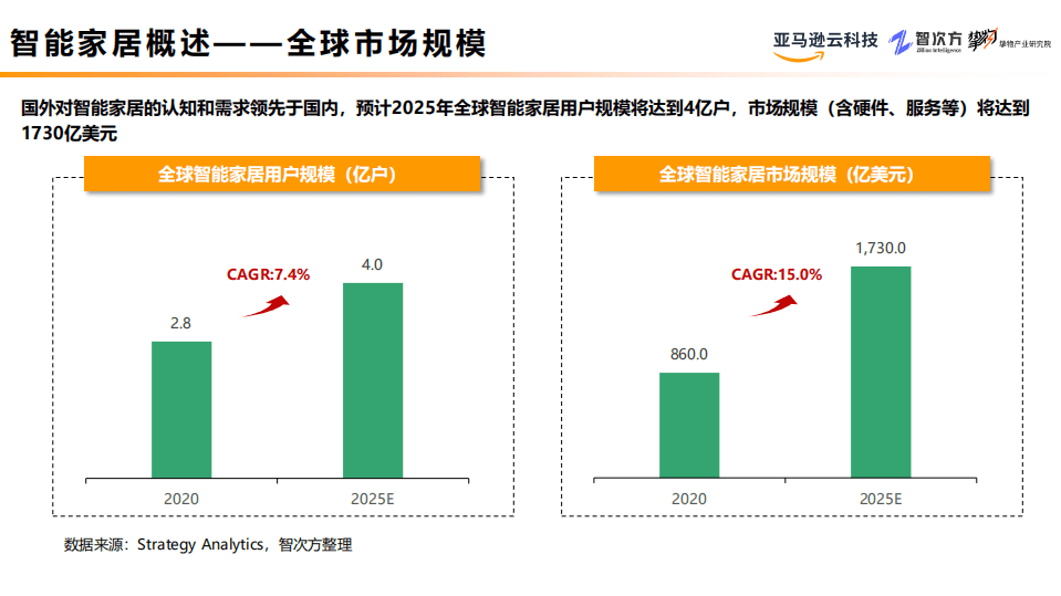 亚马逊：2022智能家居行业研究与场景分析报告.pdf 第4页