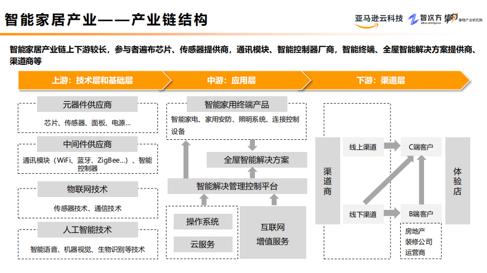 亚马逊：2022智能家居行业研究与场景分析报告.pdf 第5页