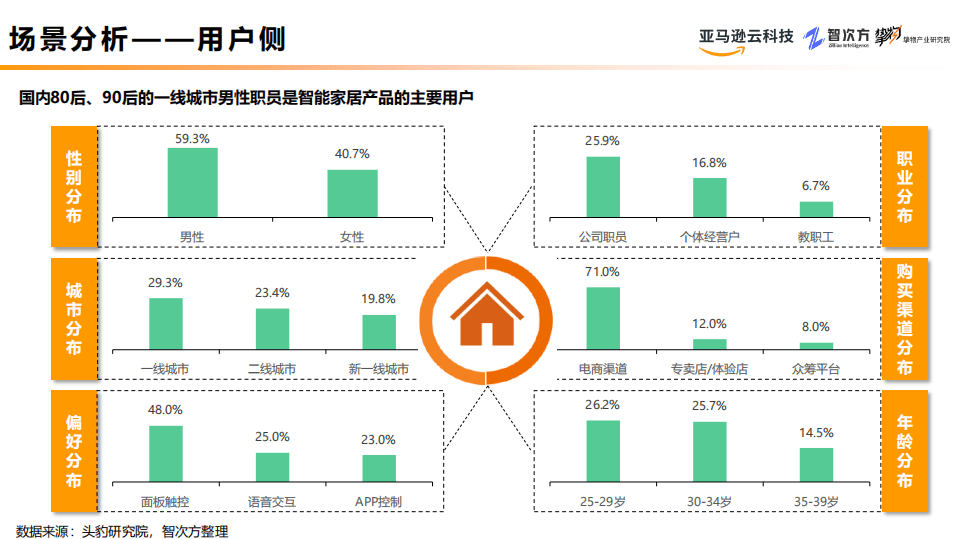 亚马逊：2022智能家居行业研究与场景分析报告.pdf 第8页