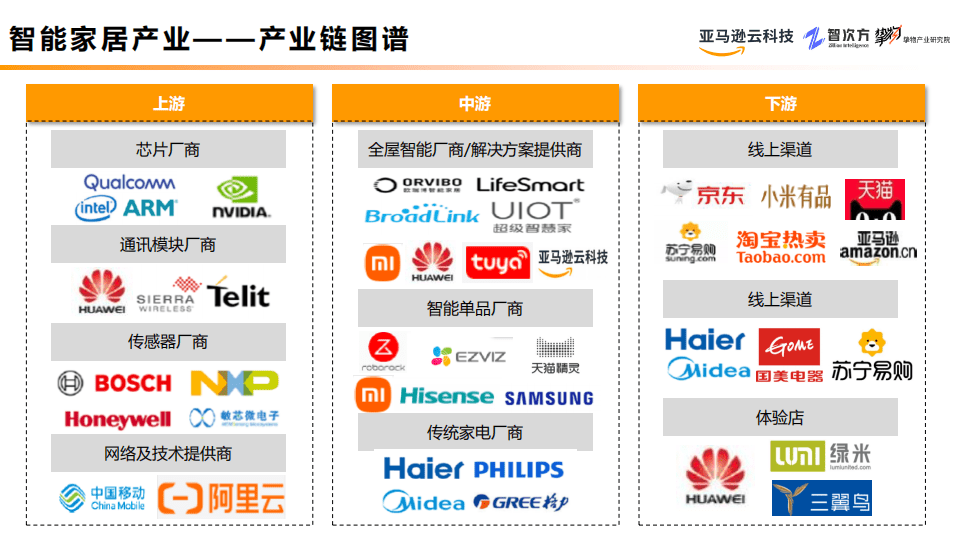 亚马逊：2022智能家居行业研究与场景分析报告.pdf 第7页