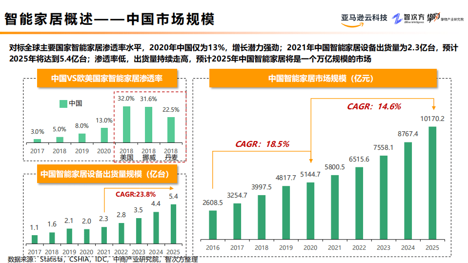 亚马逊：2022智能家居行业研究与场景分析报告.pdf 第6页