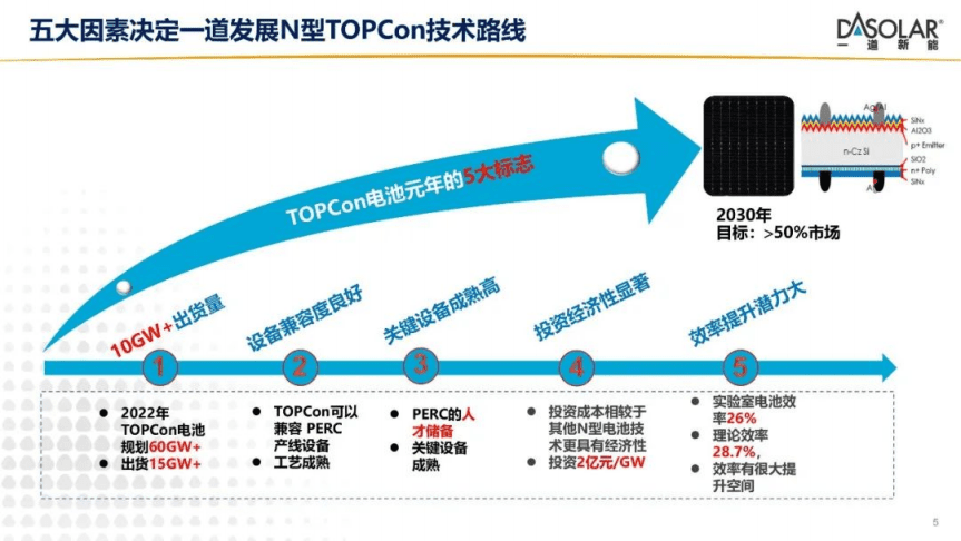 一道新能：N型电池市场现状与发展趋势分析报告（2022）.pdf 第5页