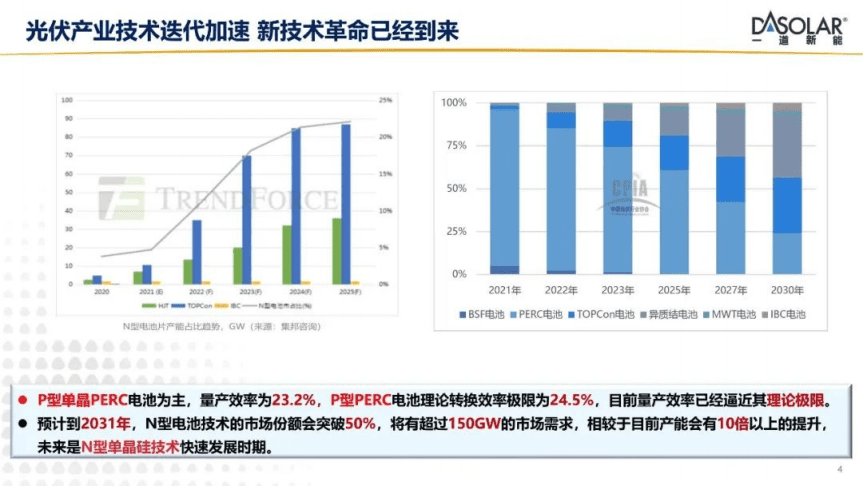一道新能：N型电池市场现状与发展趋势分析报告（2022）.pdf 第4页