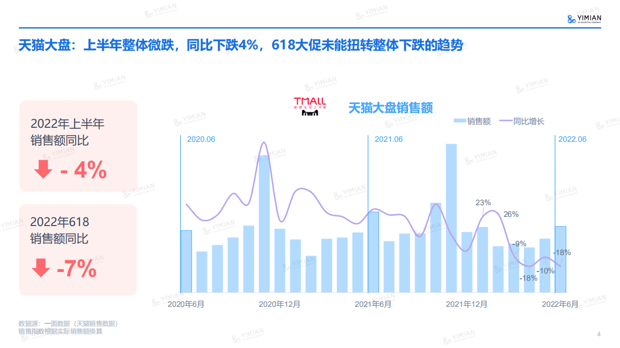 一面数据：2022年防晒市场洞察及趋势前瞻报告.pdf 第4页