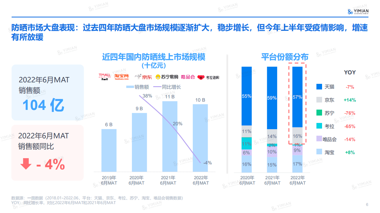 一面数据：2022年防晒市场洞察及趋势前瞻报告.pdf 第6页
