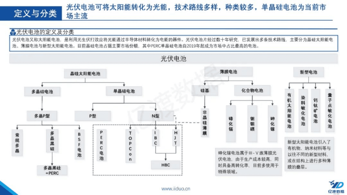 亿渡数据：2022年中国光伏电池行业短报告.pdf 第5页