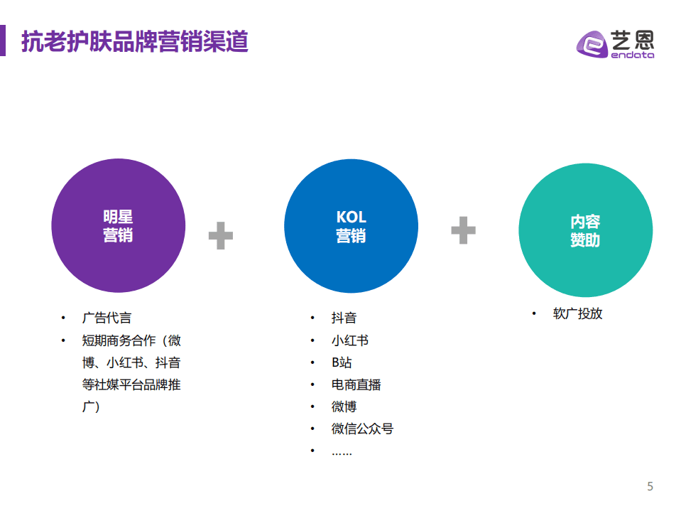 艺恩：2021-2022年抗老护肤品牌内容营销研究报告.pdf 第5页
