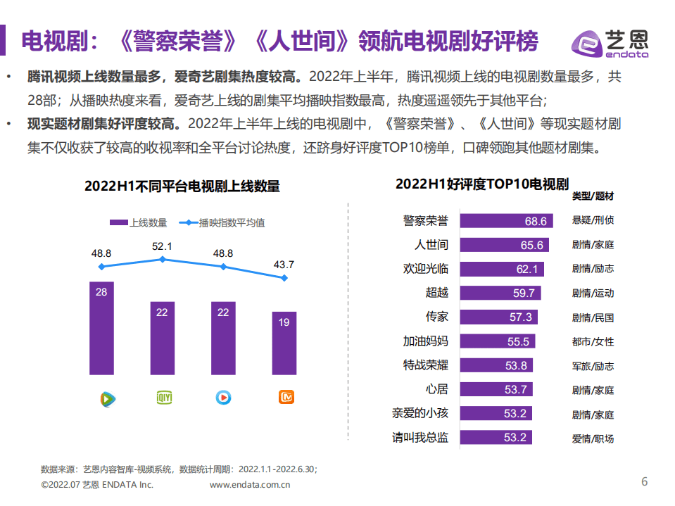 艺恩：2022年H1剧集市场研究报告.pdf 第6页