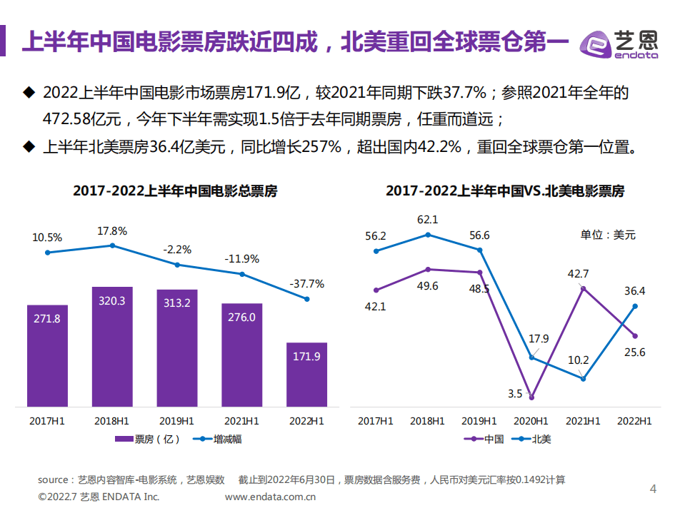 艺恩：2022上半年中国电影市场报告.pdf 第4页