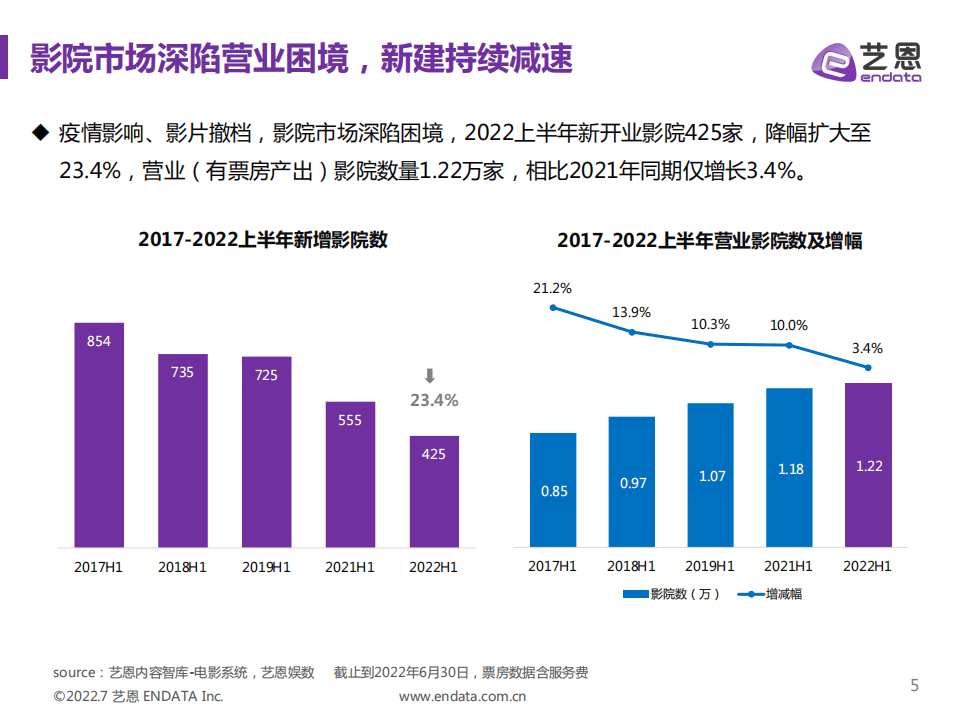 艺恩：2022上半年中国电影市场报告.pdf 第5页