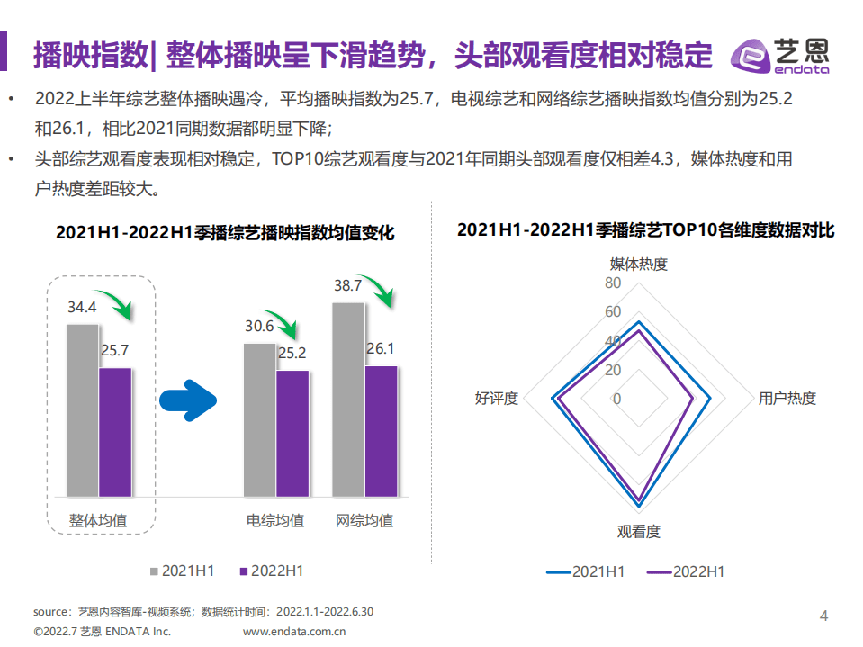艺恩：2022上半年综艺市场研究报告.pdf 第4页