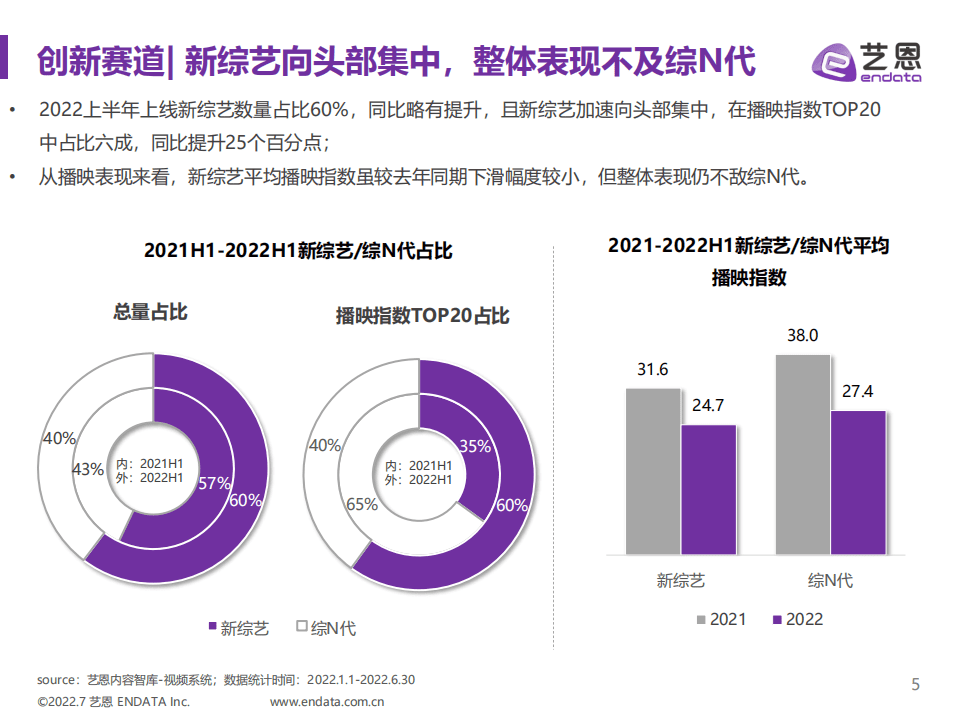 艺恩：2022上半年综艺市场研究报告.pdf 第5页