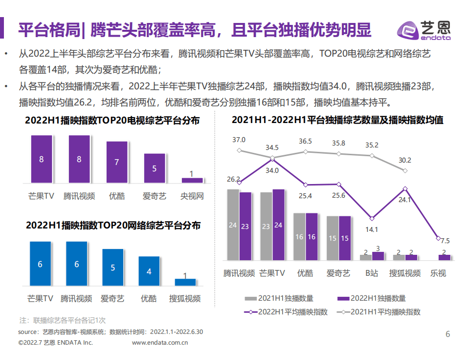 艺恩：2022上半年综艺市场研究报告.pdf 第6页