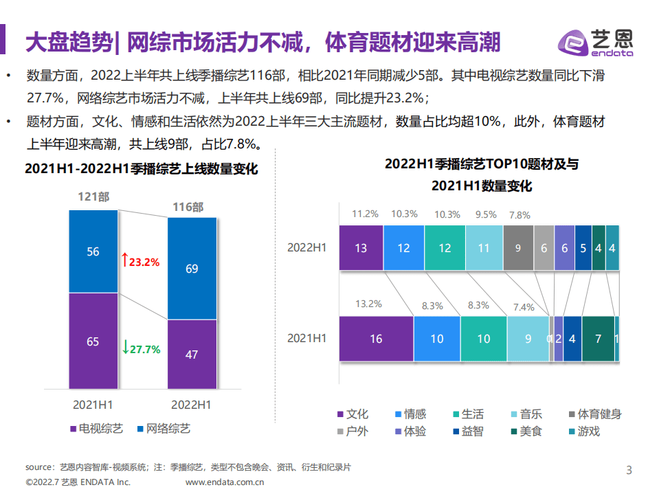 艺恩：2022上半年综艺市场研究报告.pdf 第3页