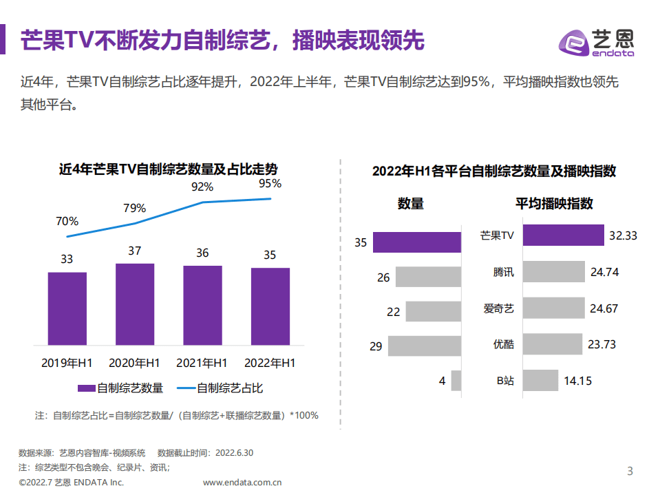 艺恩：2022H1芒果TV综艺赞助分析报告.pdf 第3页