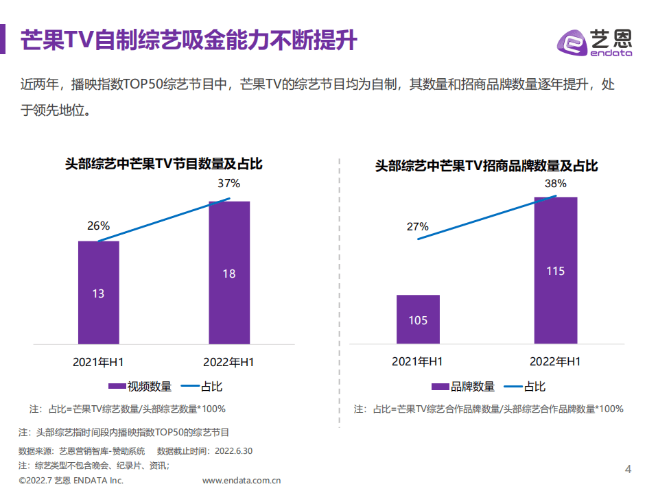 艺恩：2022H1芒果TV综艺赞助分析报告.pdf 第4页