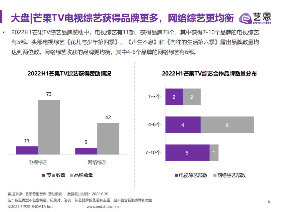 艺恩：2022H1芒果TV综艺赞助分析报告.pdf 第6页
