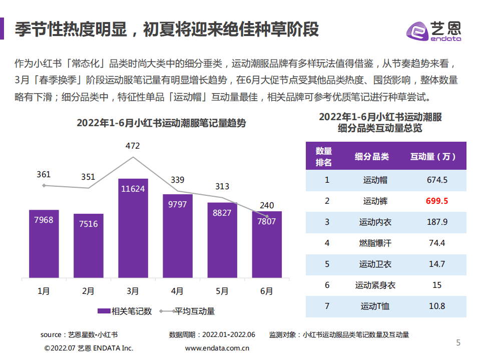 艺恩：酷潮一夏-小红书运动潮服营销指南（2022）.pdf 第5页