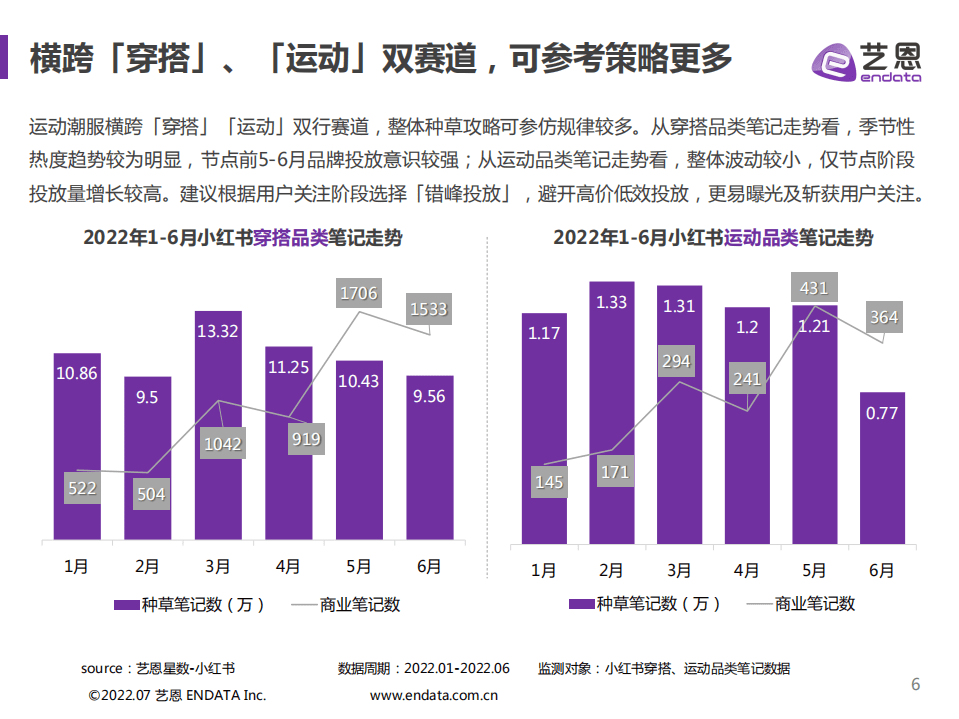 艺恩：酷潮一夏-小红书运动潮服营销指南（2022）.pdf 第6页