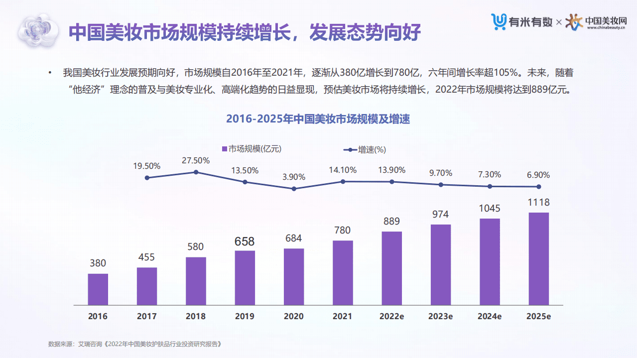 有米云：2022上半年抖音&小红书美妆行业营销洞察报告.pdf 第5页
